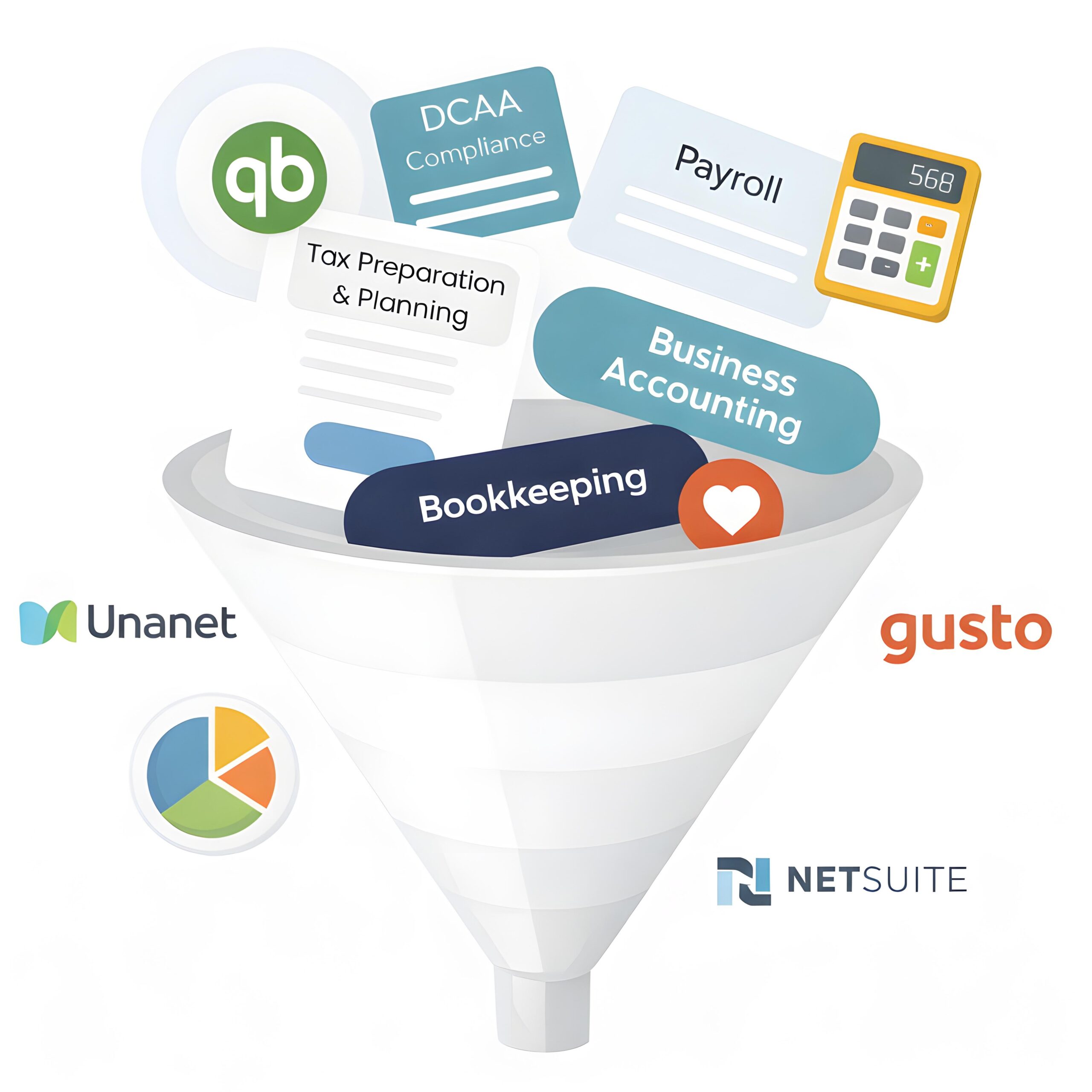 Accounting services funnel showing bookkeeping, tax preparation, payroll, and DCAA compliance for businesses in Northern Virginia.